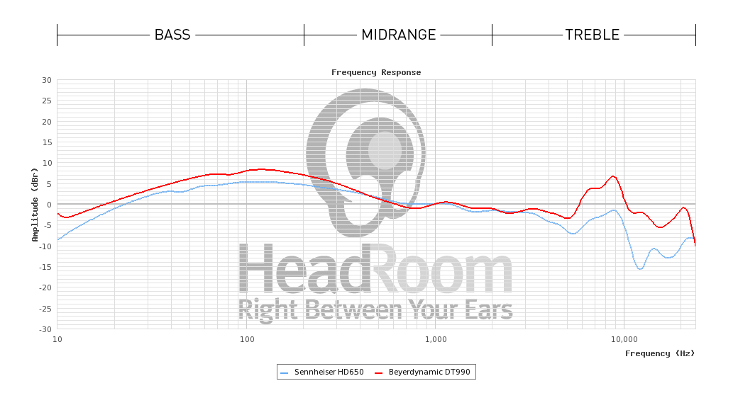 Sennheiser HD650 or Beyerdynamic DT 990 