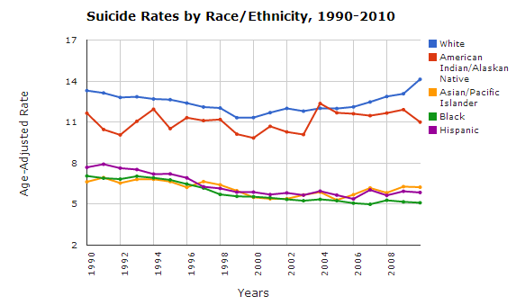 Suicide rate among adults