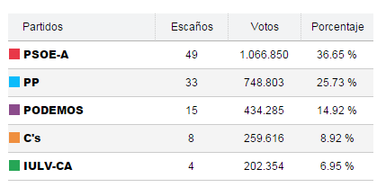 Segun sondeos ganaria el PSOE en Andalucia