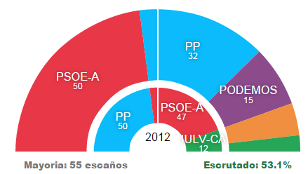 Segun sondeos ganaria el PSOE en Andalucia