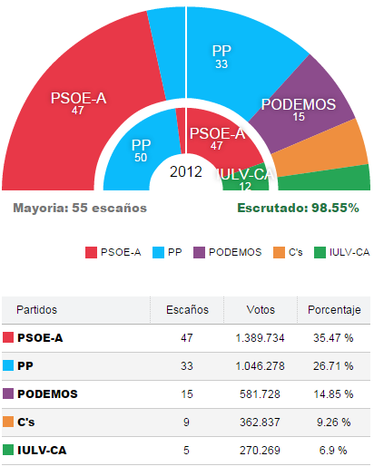 Segun sondeos ganaria el PSOE en Andalucia