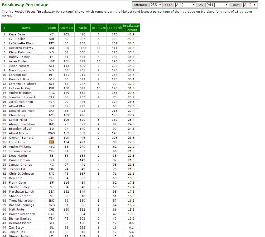 Everything Packers On PFF (Basically) : R/GreenBayPackers