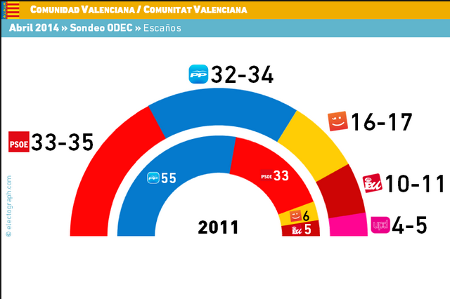 [Abr2014 C.Valenciana] PP y PSOE no remontan.Minoritarios cada vez menos minoritarios