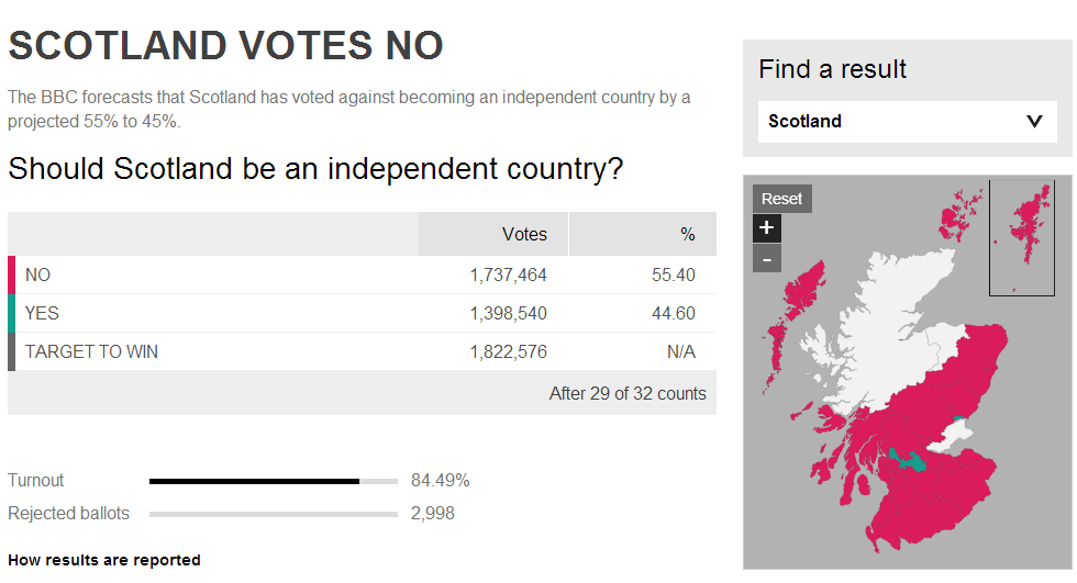 Hilo de Seguimiento del Referendum en Escocia