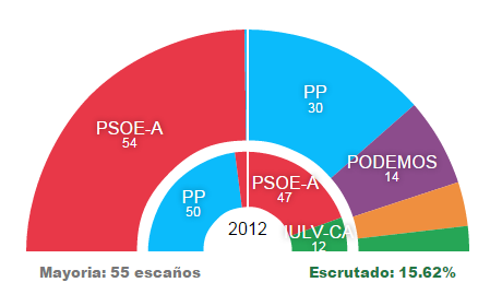 Segun sondeos ganaria el PSOE en Andalucia