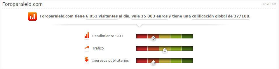 Foroparalelo.com tiene 6 851 visitantes al dia, vale 15 003 euros....