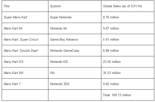 Mario Kart 8 Sold 1.2 Million Copies in First Weekend