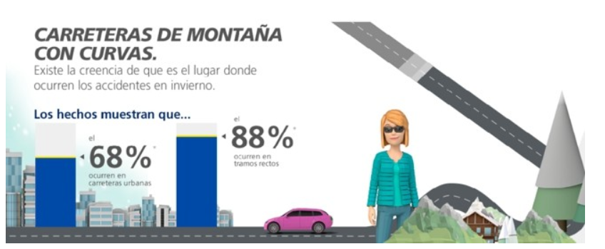 En invierno solo 8 de cada 100 accidentes se producen con nieve o heladas