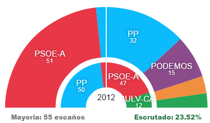 Segun sondeos ganaria el PSOE en Andalucia