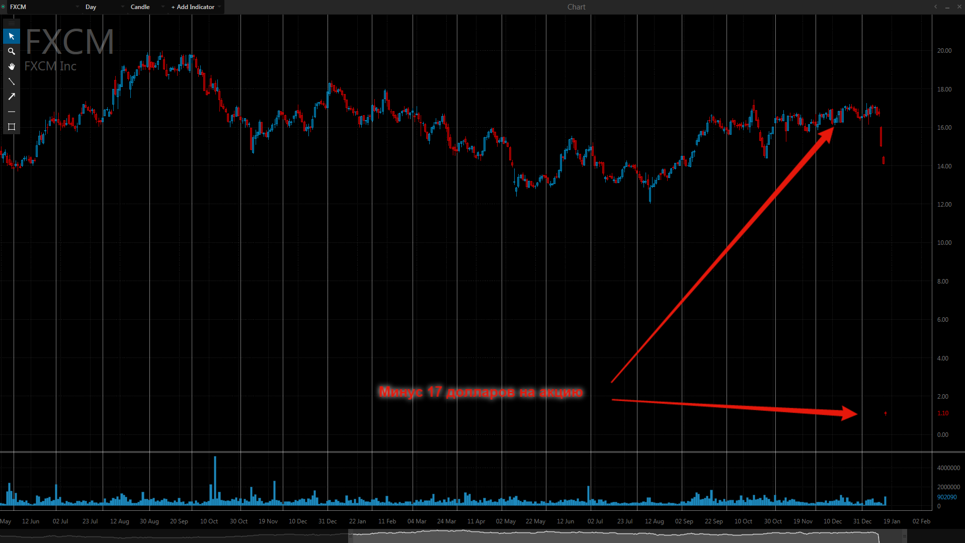 FXCM банкрот