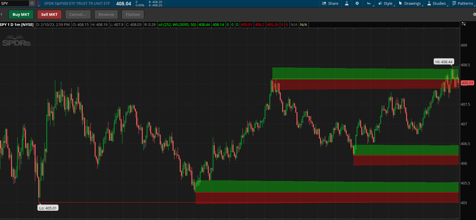 Support Resistance Zones For Thinkorswim Usethinkscript Community