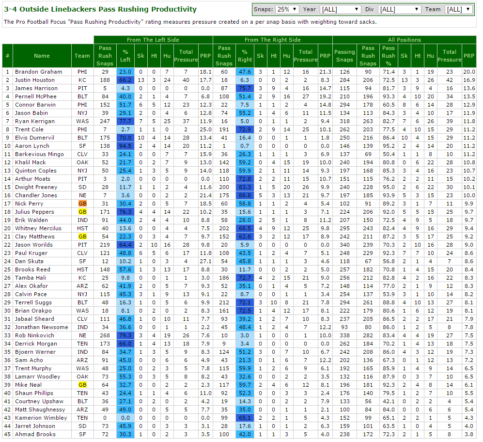 Everything Packers On PFF (Basically) : R/GreenBayPackers