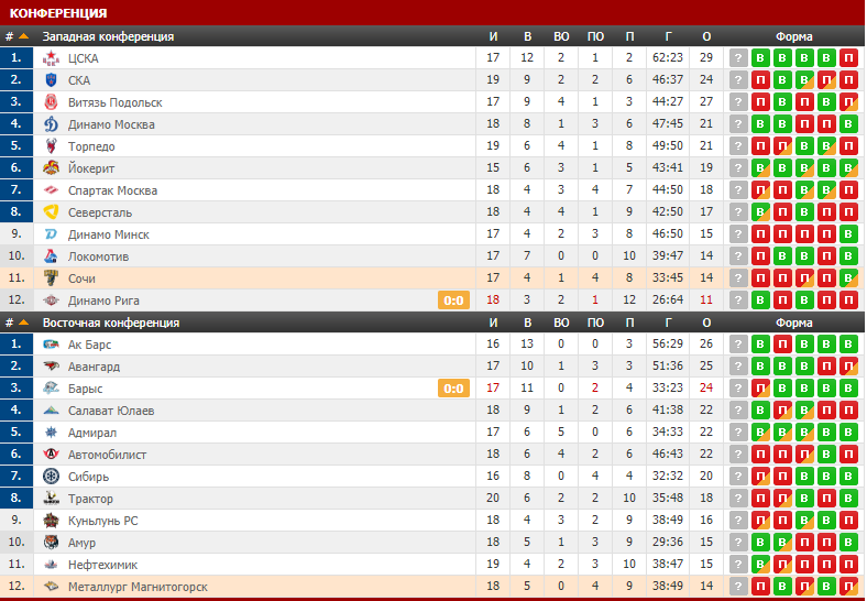 Хк северсталь турнирная таблица Северсталь КХЛ