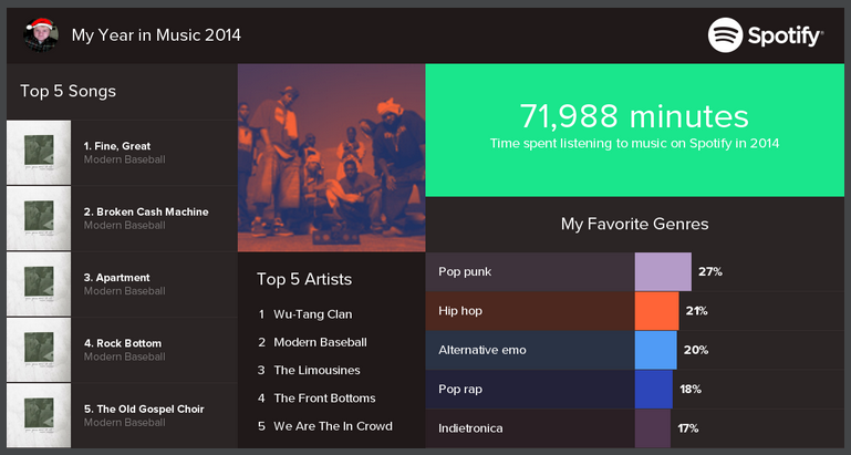 Reddit, what does your Spotify Year Summary look like? : r/spotify