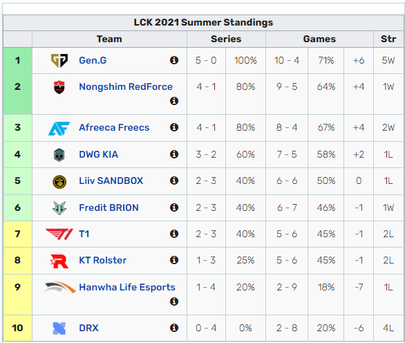 T Pierde Partidas Consecutivas En La Lck Y Saltan Las Alarmas