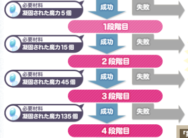 検証 時空ブーツエンチャントまとめ 成功確率 作成手順 ラグナロクオンライン 覚醒 Ro