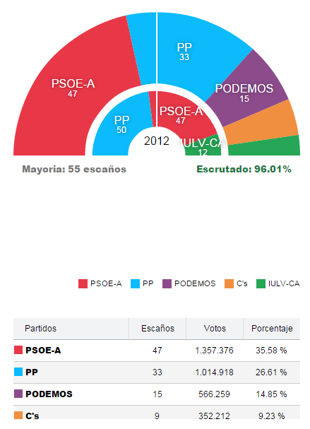 Segun sondeos ganaria el PSOE en Andalucia