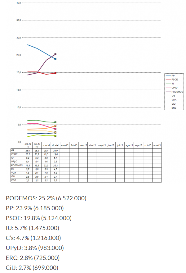 Barometro de diciembre, Podemos primera fuerza politica