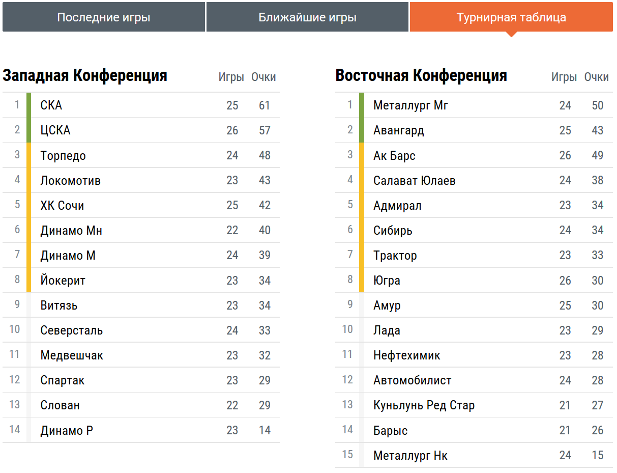 КХЛ сезон 2018/18: новости, расписание, турнирная таблица Континентальной Хоккейной Лиги КХЛ сезон 2018/18: новости, расписание, турнирная таблица Континентальной Хоккейной Лиги
