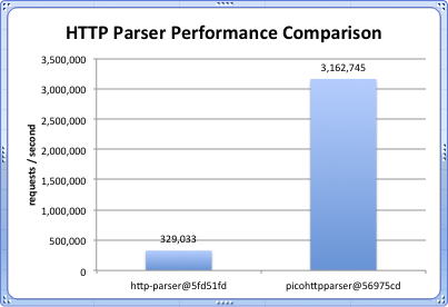 benchmark results