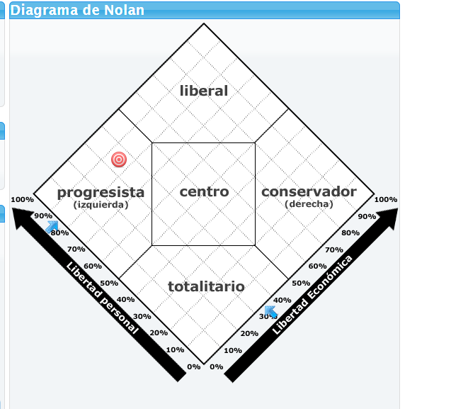 Diagrama de Nolan