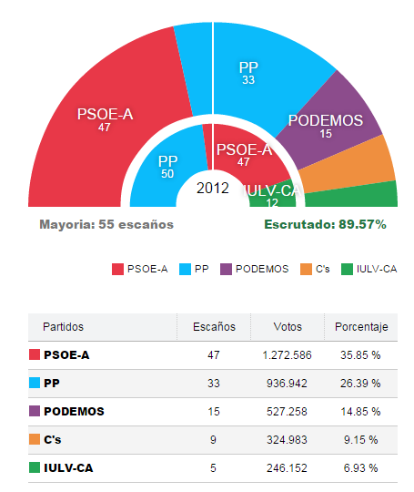 Segun sondeos ganaria el PSOE en Andalucia