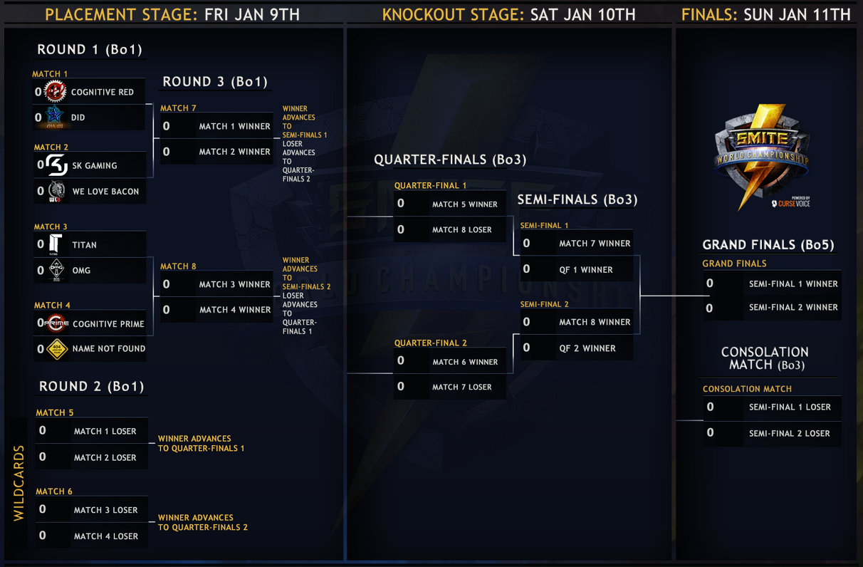 Smite World Championship alcanza los 2.5 millones
