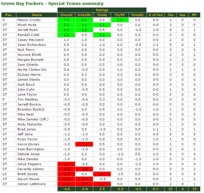 Everything Packers On PFF (Basically) : R/GreenBayPackers