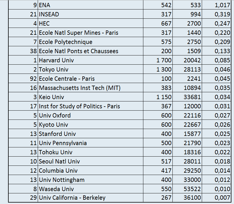 Le Vrai Classement Des Grandes écoles/universités - Forum Prepas.org