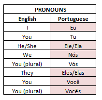 Portuguese Verbs and Personal Pronouns