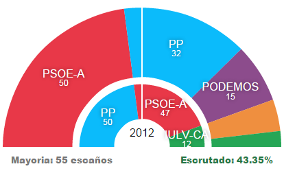 Segun sondeos ganaria el PSOE en Andalucia