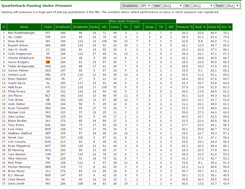 Everything Packers On PFF (Basically) : R/GreenBayPackers