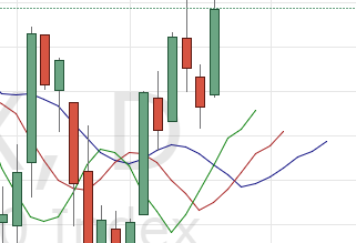 Индикатор Аллигатор для бинарных опционов