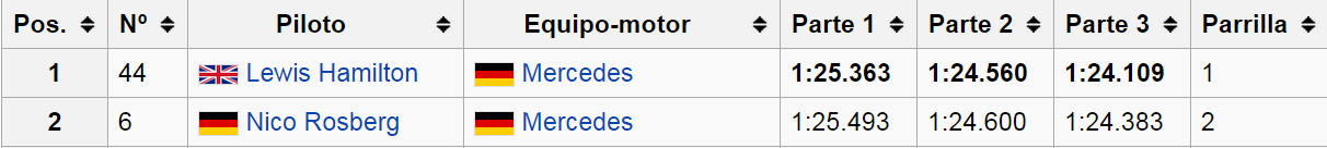 Minardi 2005 VS Mercedes 2014 LAMENTABLA