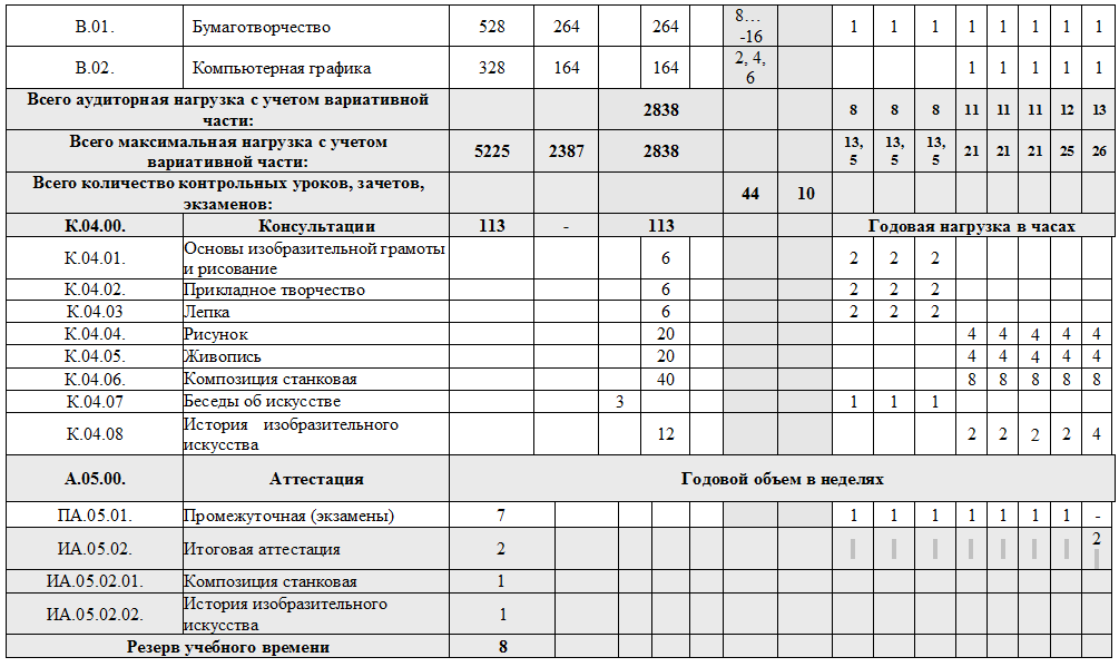 Учебный план по фгт фортепиано 8 лет