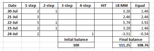 M3 options trading strategy