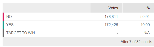 Hilo de Seguimiento del Referendum en Escocia