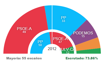 Segun sondeos ganaria el PSOE en Andalucia