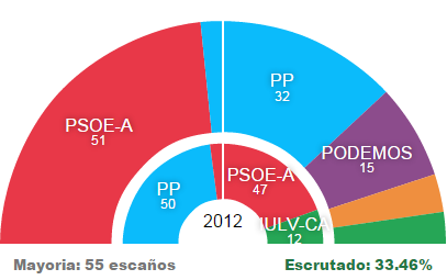 Segun sondeos ganaria el PSOE en Andalucia