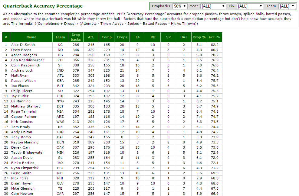 Everything Packers On PFF (Basically) : R/GreenBayPackers