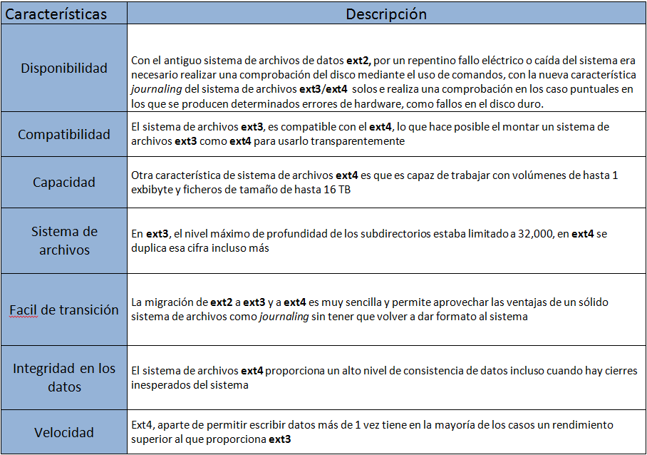 Características de los sistemas de archivos