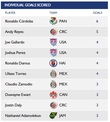 Mexico Bicampeon en Concacaf