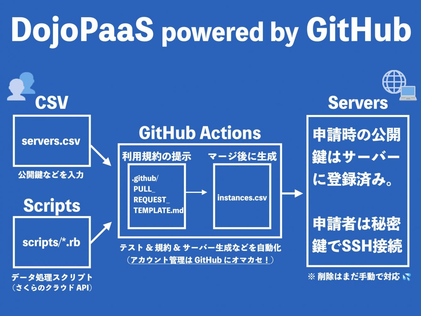 DojoPaaS のシステム概要