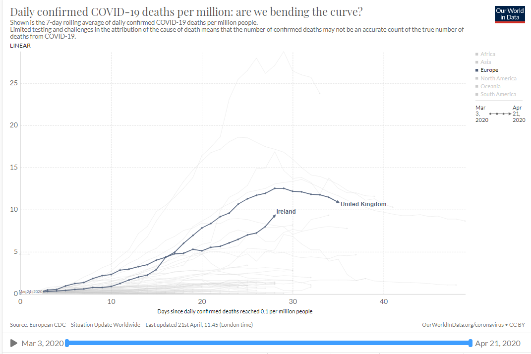 Daily confirmed COVID-19 deaths per million: Ireland and United Kingdom ...