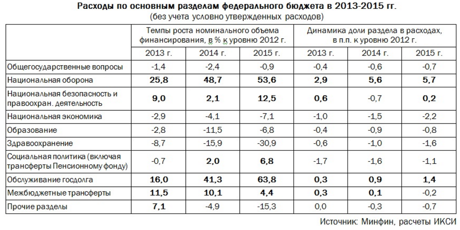 Расходы на оборону. Таблица по Федеральному бюджету. Таблица расходов на образование. Расходы федерального бюджета таблица. Расходы федерального бюджета в динамике.