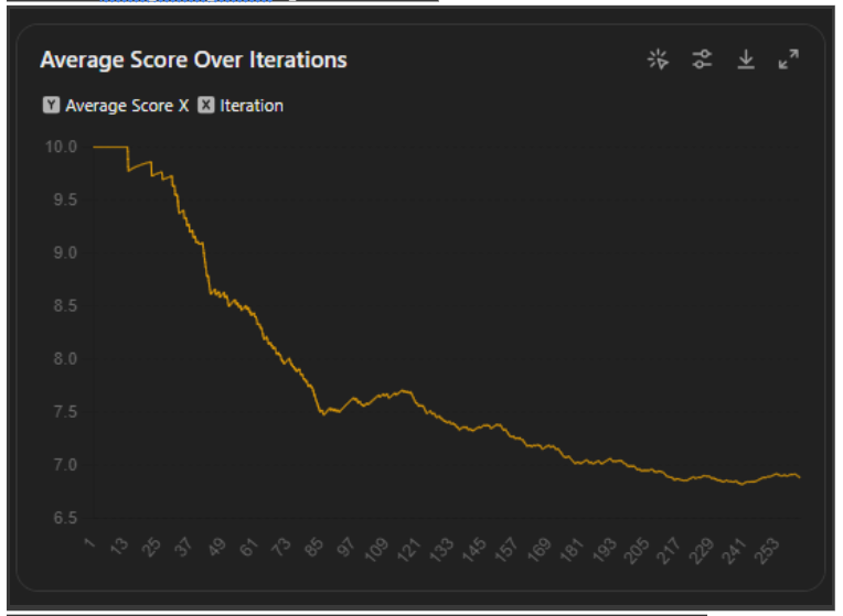 Score Over Iterations