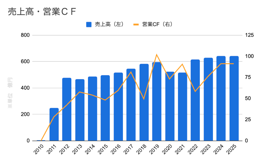 売上と営業CF