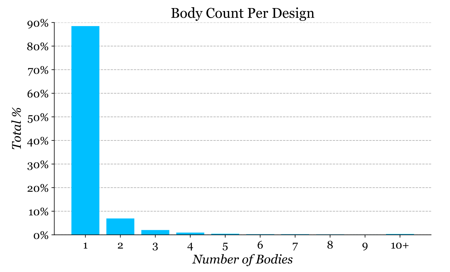 Body Count Per Design