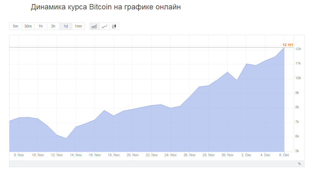 Динамика курса биткоина. Диаграмма развития биткоина с 2000года. Биткоин кэш курс к рублю на сегодня график. Кэш график игра