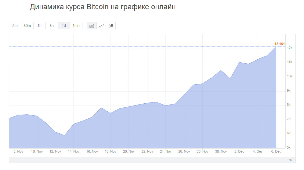 Динамика курса биткоина. Диаграмма развития биткоина с 2000года. Биткоин кэш курс к рублю на сегодня график.